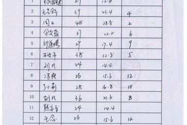 【公示公告】常德財鑫融資擔保公司2019年7月社會(huì )招聘筆試成績(jì)