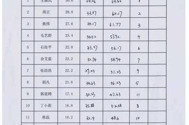 【公示公告】常德財鑫融資擔保有限公司2019年7月社會(huì )招聘綜合成績(jì)公示