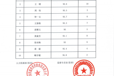 湖南財鑫投資控股集團有限公司2022年3月校園招聘面試成績(jì)公示