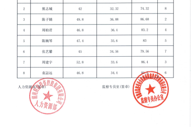 【公示公告】湖南財鑫投資控股集團有限公司社會(huì )招聘總成績(jì)統計表