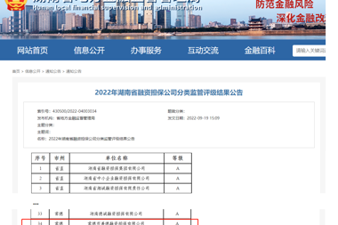 喜報 |財科擔保和善德?lián)s獲2022年湖南金融監管年度評級“A”級