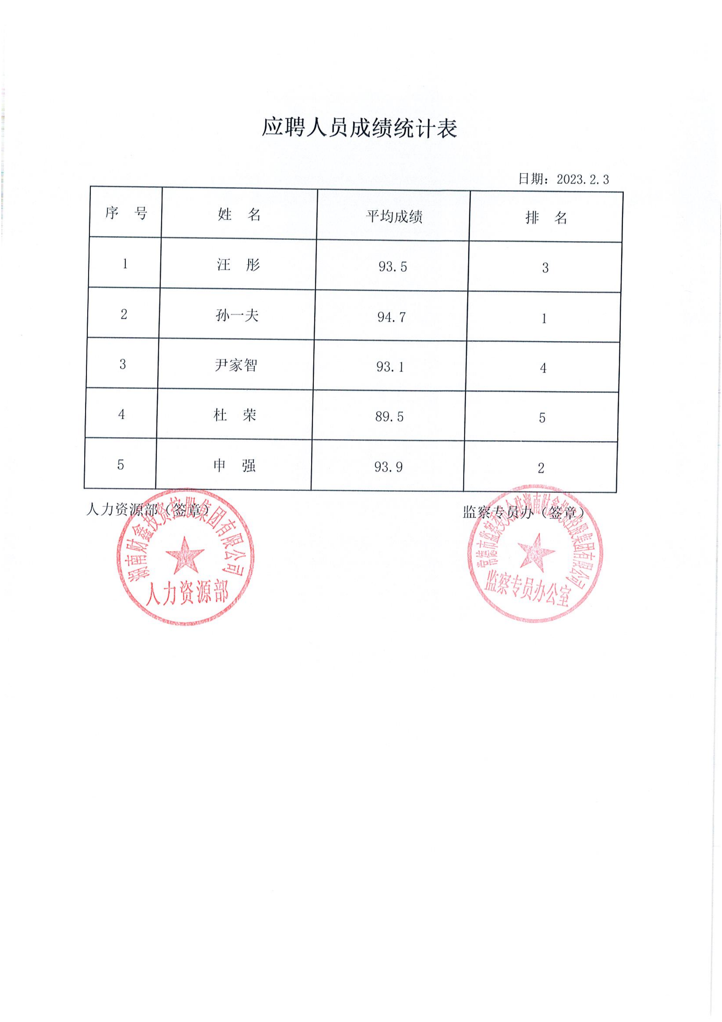 應聘人員成績(jì)統計表.png
